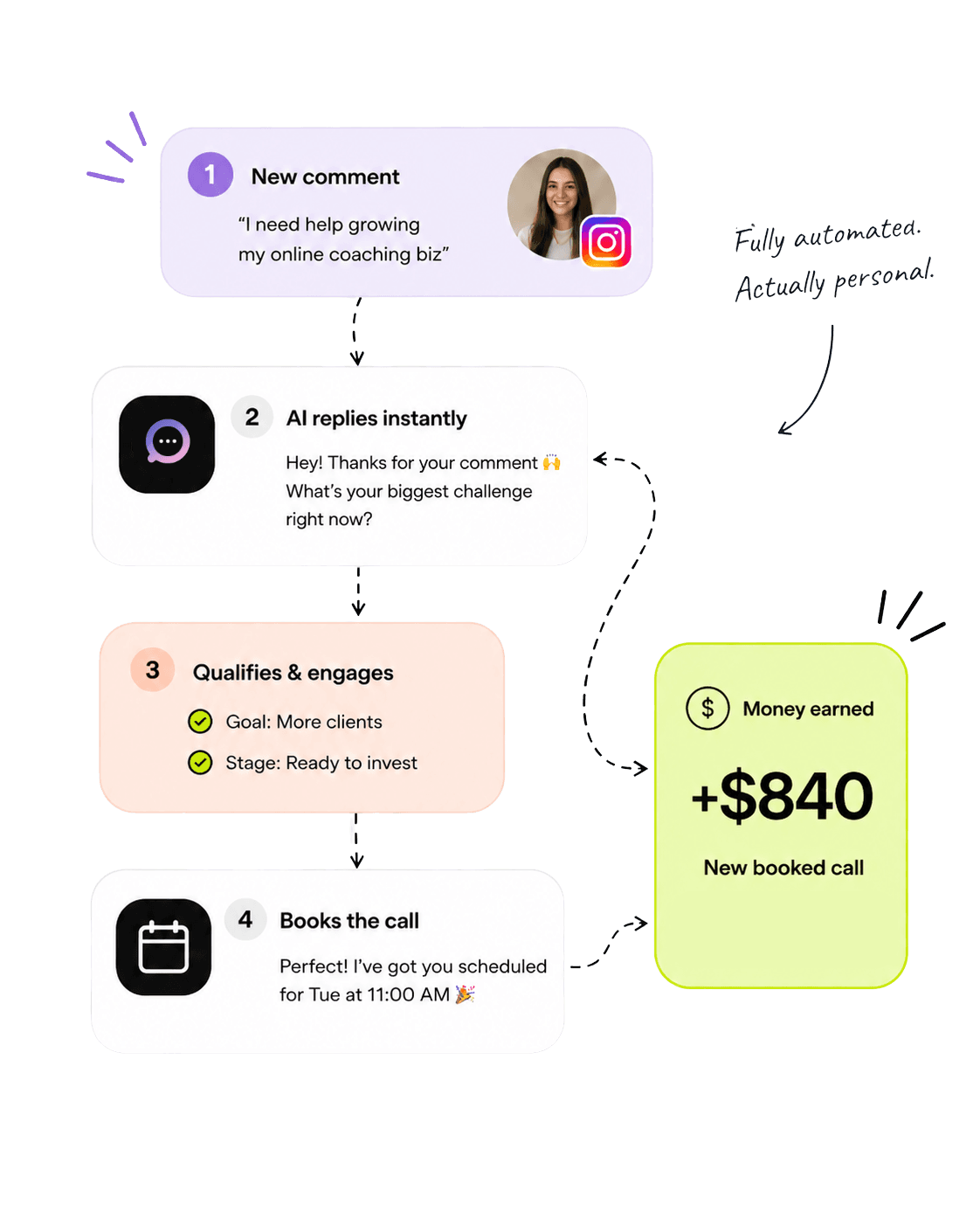 Instagram comment turns into an AI reply, qualifies the lead, and books the call - $840 earned